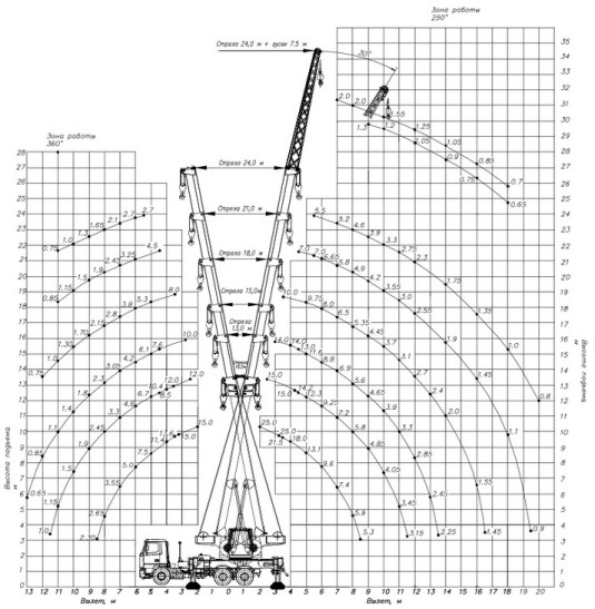 Схема грузоподъемности автокрана 25 тонн